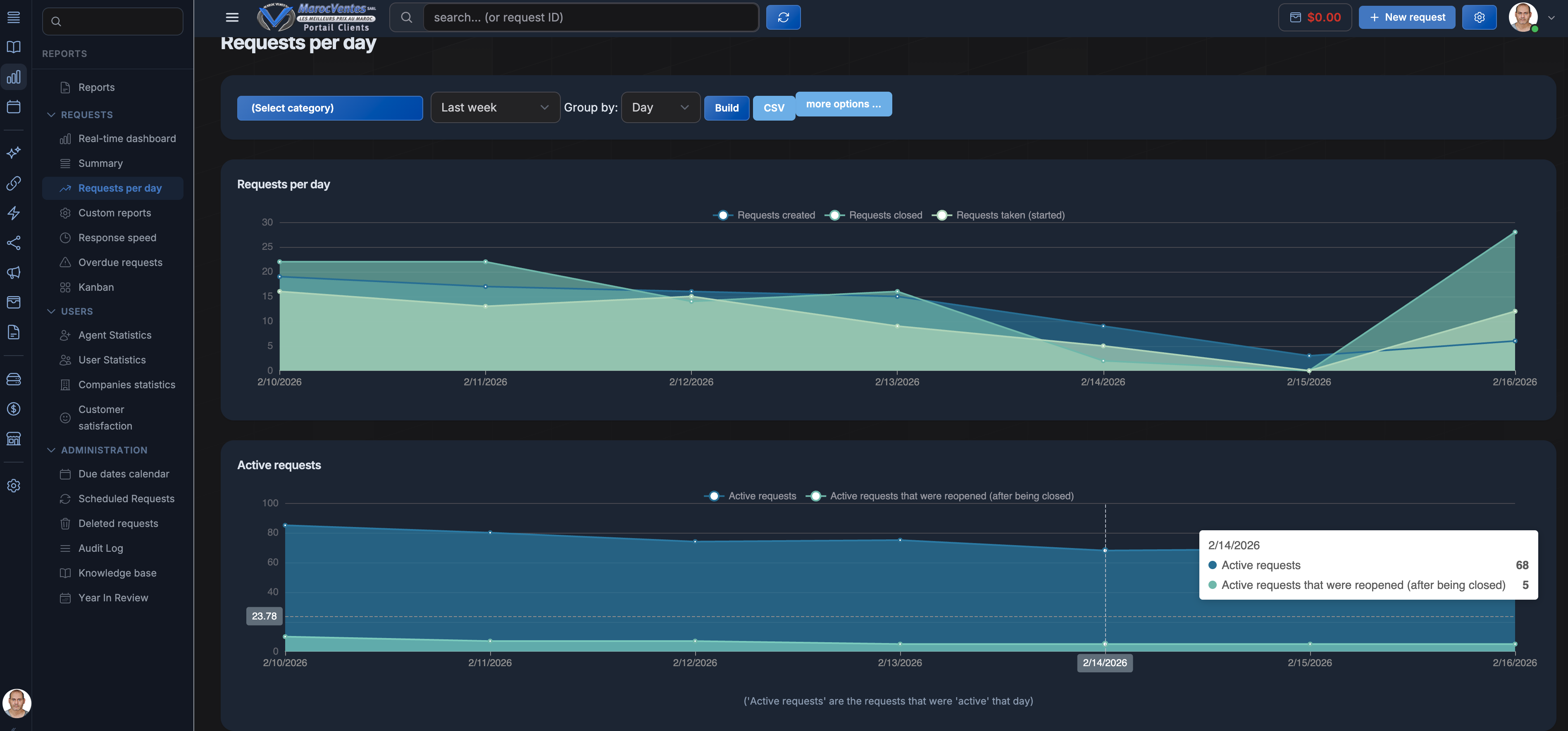 SalesRep Conversation Reports